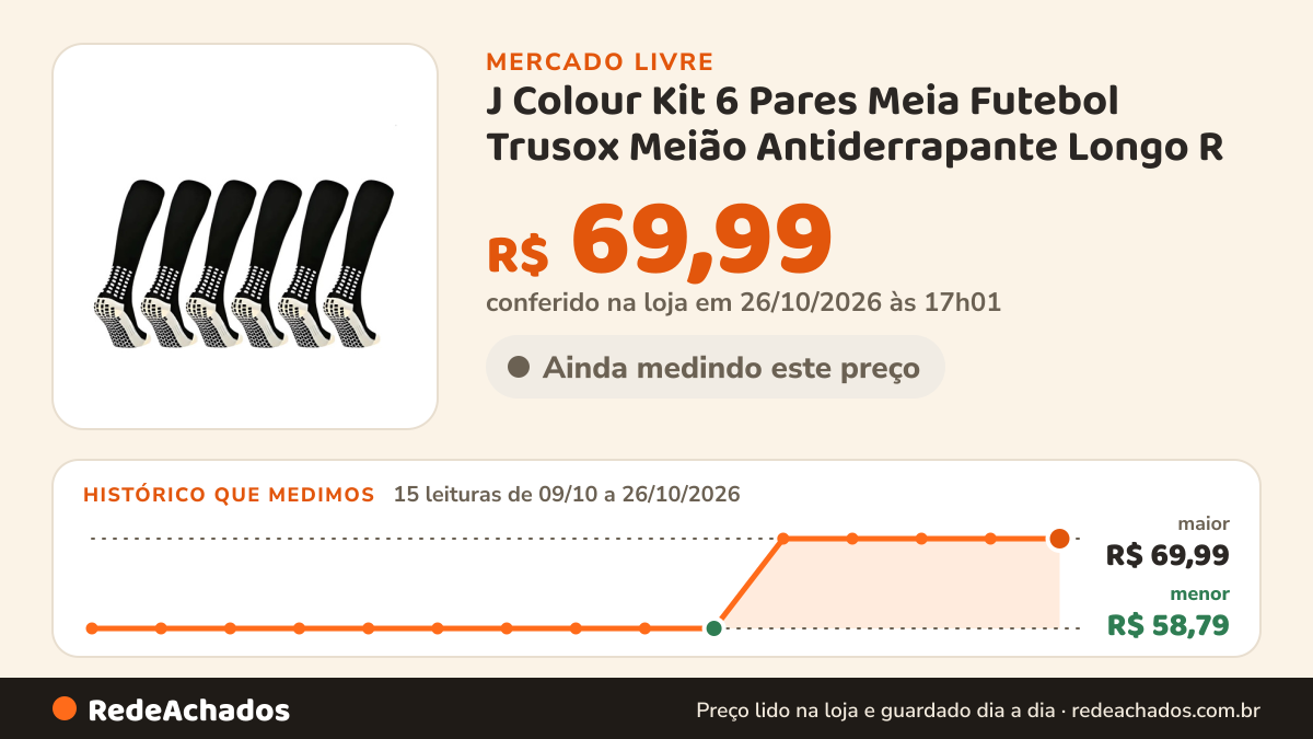 Histórico de preço de J Colour Kit 6 Pares Meia Futebol Trusox Meião Antiderrapante Longo R no Mercado Livre: 15 leituras de 09/10/2026 a 26/10/2026, menor R$ 58,79, maior R$ 69,99; R$ 69,99 conferido em 26/10/2026 às 17h01