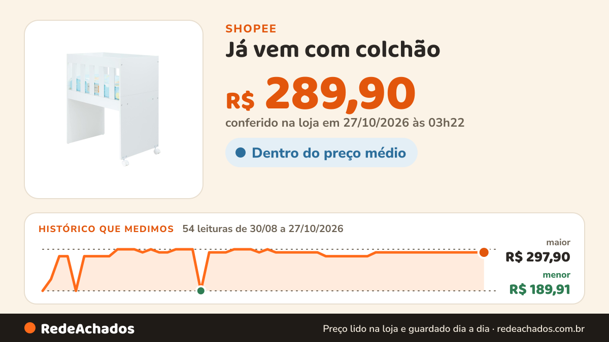 Histórico de preço de Já vem com colchão na Shopee: 54 leituras de 30/08/2026 a 27/10/2026, menor R$ 189,91, maior R$ 297,90; R$ 289,90 conferido em 27/10/2026 às 03h22