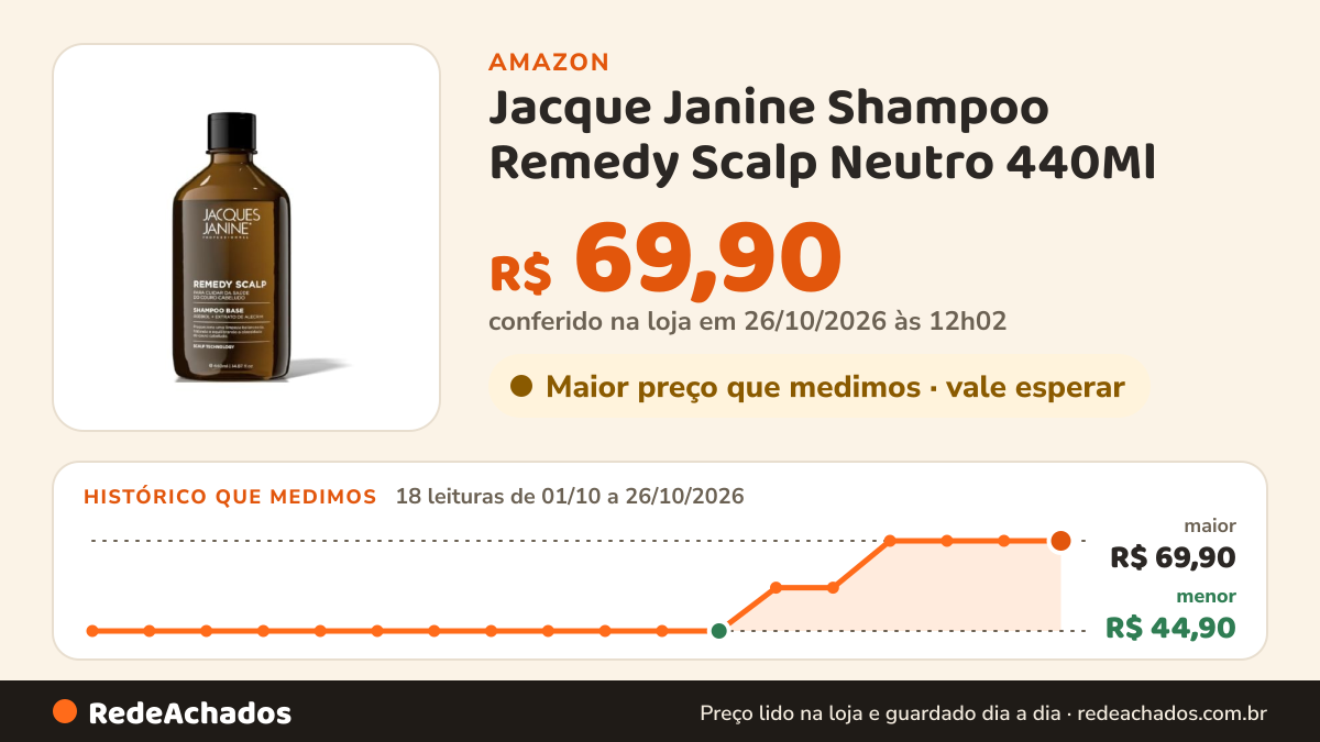 Histórico de preço de Jacque Janine Shampoo Remedy Scalp Neutro 440Ml na Amazon: 18 leituras de 01/10/2026 a 26/10/2026, menor R$ 44,90, maior R$ 69,90; R$ 69,90 conferido em 26/10/2026 às 12h02