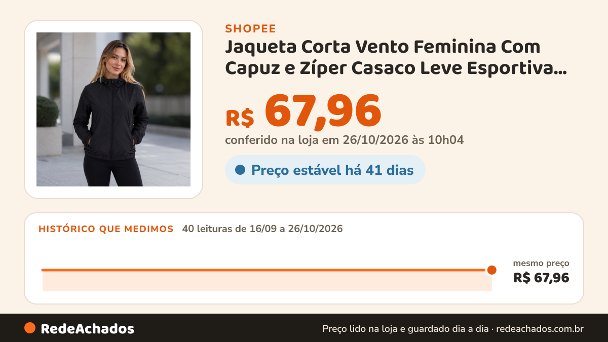 Histórico de preço de Jaqueta Corta Vento Feminina Com Capuz e Zíper Casaco Leve Esportiva Academia Corrida… na Shopee: 40 leituras de 16/09/2026 a 26/10/2026, mesmo preço, R$ 67,96, em todas; R$ 67,96 conferido em 26/10/2026 às 10h04