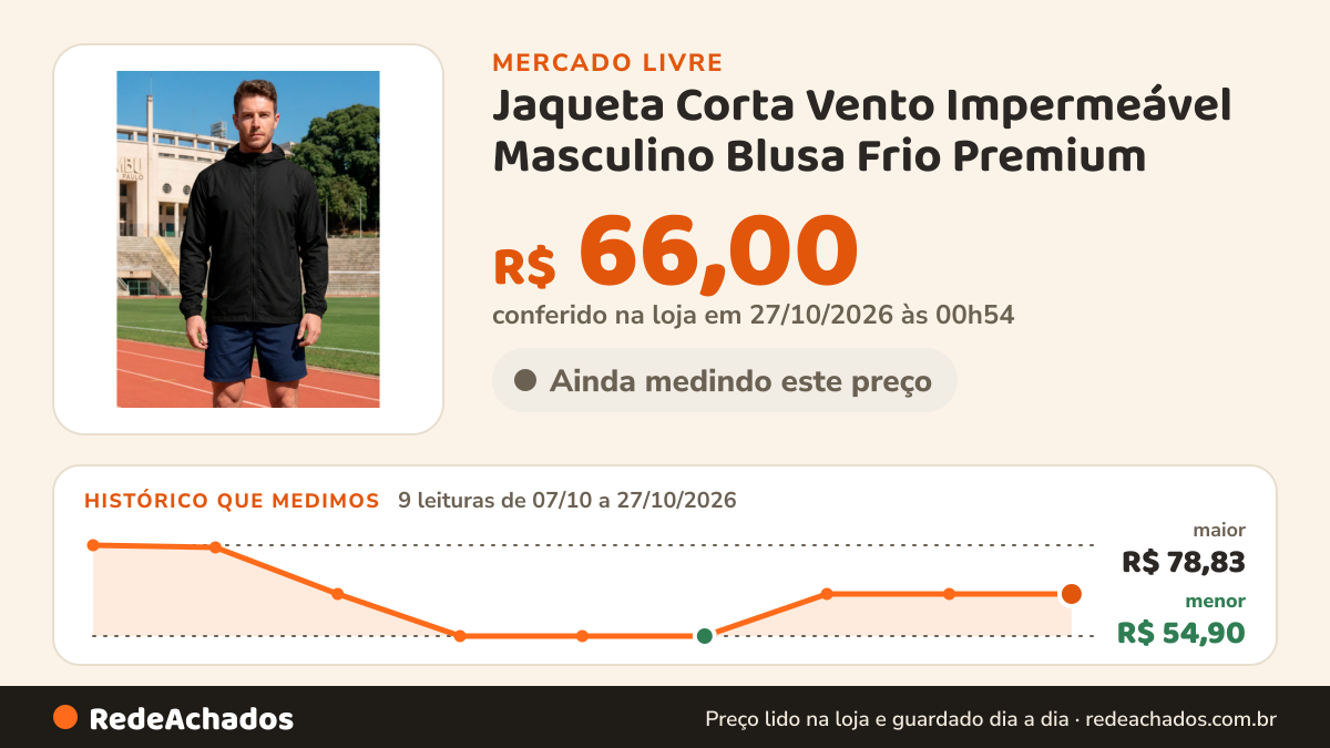 Histórico de preço de Jaqueta Corta Vento Impermeável Masculino Blusa Frio Premium no Mercado Livre: 9 leituras de 07/10/2026 a 27/10/2026, menor R$ 54,90, maior R$ 78,83; R$ 66,00 conferido em 27/10/2026 às 00h54