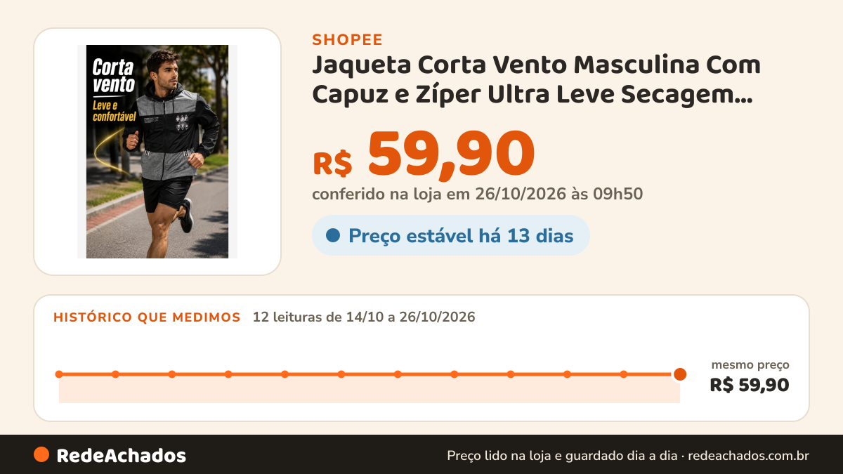 Histórico de preço de Jaqueta Corta Vento Masculina Com Capuz e Zíper Ultra Leve Secagem Rápida na Shopee: 12 leituras de 14/10/2026 a 26/10/2026, mesmo preço, R$ 59,90, em todas; R$ 59,90 conferido em 26/10/2026 às 09h50