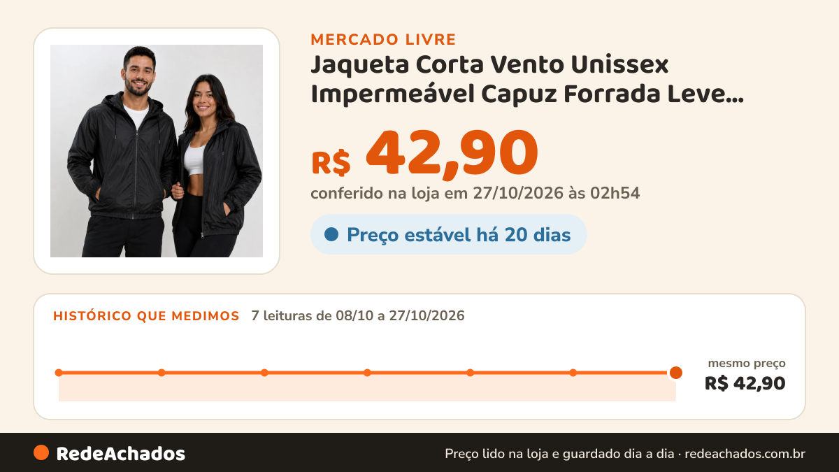 Histórico de preço de Jaqueta Corta Vento Unissex Impermeável Capuz Forrada Leve Preto M no Mercado Livre: 7 leituras de 08/10/2026 a 27/10/2026, mesmo preço, R$ 42,90, em todas; R$ 42,90 conferido em 27/10/2026 às 02h54
