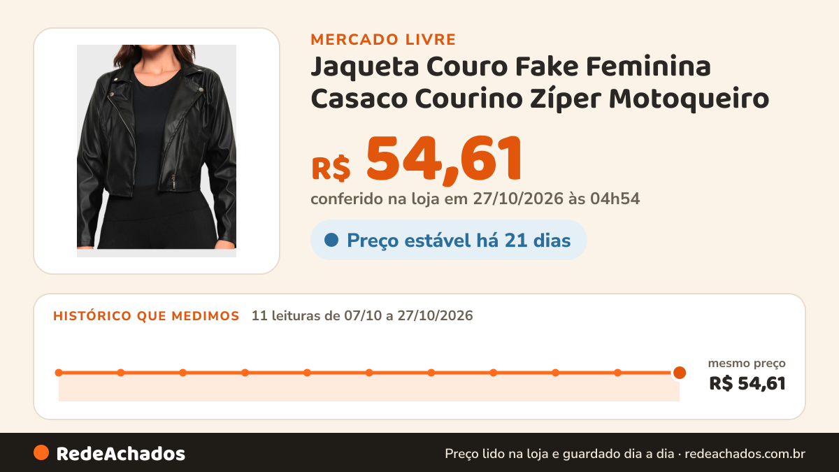 Histórico de preço de Jaqueta Couro Fake Feminina Casaco Courino Zíper Motoqueiro no Mercado Livre: 11 leituras de 07/10/2026 a 27/10/2026, mesmo preço, R$ 54,61, em todas; R$ 54,61 conferido em 27/10/2026 às 04h54