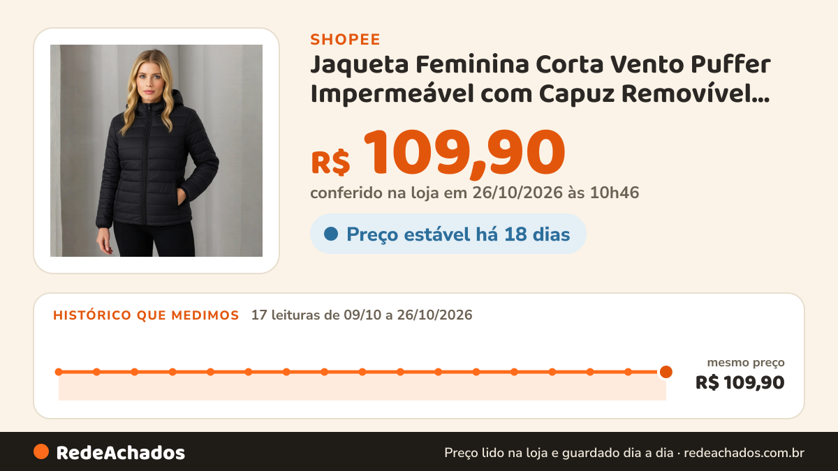 Histórico de preço de Jaqueta Feminina Corta Vento Puffer Impermeável com Capuz Removível Bolso Interno… na Shopee: 17 leituras de 09/10/2026 a 26/10/2026, mesmo preço, R$ 109,90, em todas; R$ 109,90 conferido em 26/10/2026 às 10h46