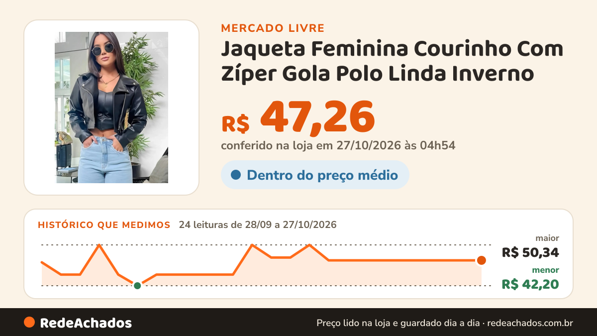 Histórico de preço de Jaqueta Feminina Courinho Com Zíper Gola Polo Linda Inverno no Mercado Livre: 22 leituras de 28/09/2026 a 25/10/2026, menor R$ 42,20, maior R$ 50,34; R$ 47,26 conferido em 25/10/2026 às 17h29