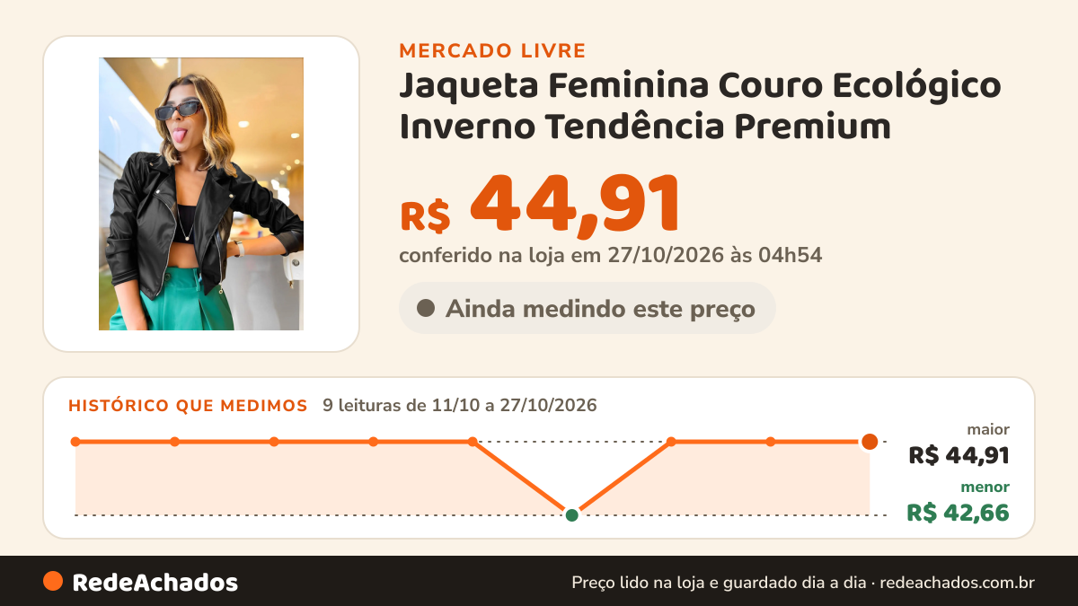 Histórico de preço de Jaqueta Feminina Couro Ecológico Inverno Tendência Premium no Mercado Livre: 9 leituras de 11/10/2026 a 27/10/2026, menor R$ 42,66, maior R$ 44,91; R$ 44,91 conferido em 27/10/2026 às 04h54