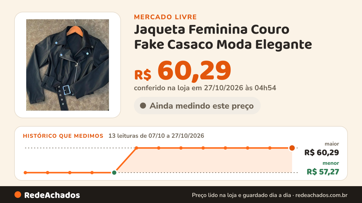 Histórico de preço de Jaqueta Feminina Couro Fake Casaco Moda Elegante no Mercado Livre: 11 leituras de 07/10/2026 a 25/10/2026, menor R$ 57,27, maior R$ 60,29; R$ 60,29 conferido em 25/10/2026 às 17h29