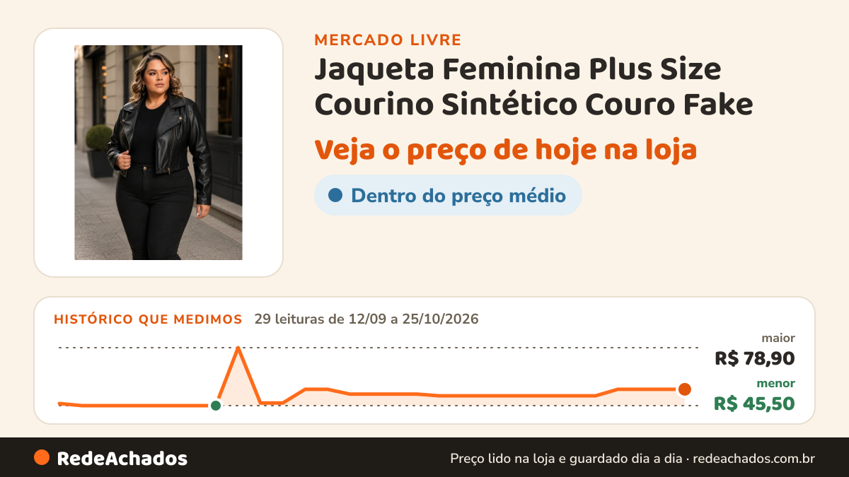 Histórico de preço de Jaqueta Feminina Plus Size Courino Sintético Couro Fake no Mercado Livre: 29 leituras de 12/09/2026 a 25/10/2026, menor R$ 45,50, maior R$ 78,90
