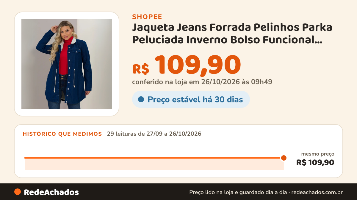 Histórico de preço de Jaqueta Jeans Forrada Pelinhos Parka Peluciada Inverno Bolso Funcional Gola Sobretudo Com… na Shopee: 29 leituras de 27/09/2026 a 26/10/2026, mesmo preço, R$ 109,90, em todas; R$ 109,90 conferido em 26/10/2026 às 09h49