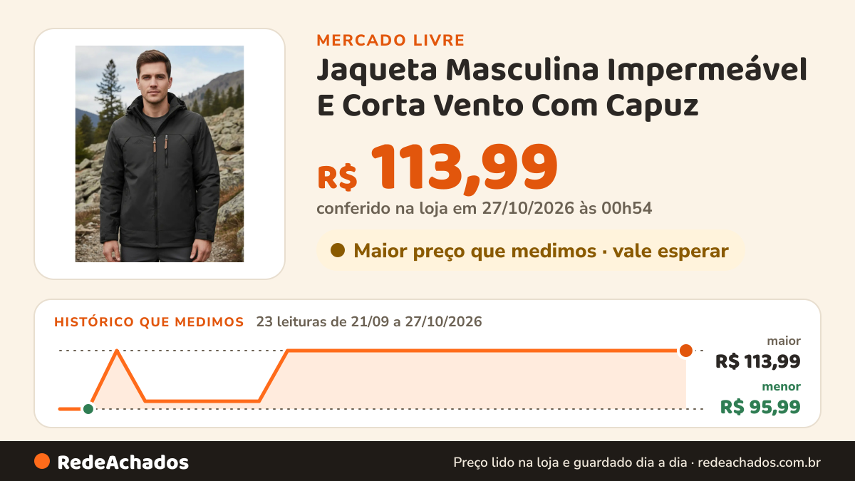 Histórico de preço de Jaqueta Masculina Impermeável E Corta Vento Com Capuz no Mercado Livre: 23 leituras de 21/09/2026 a 27/10/2026, menor R$ 95,99, maior R$ 113,99; R$ 113,99 conferido em 27/10/2026 às 00h54