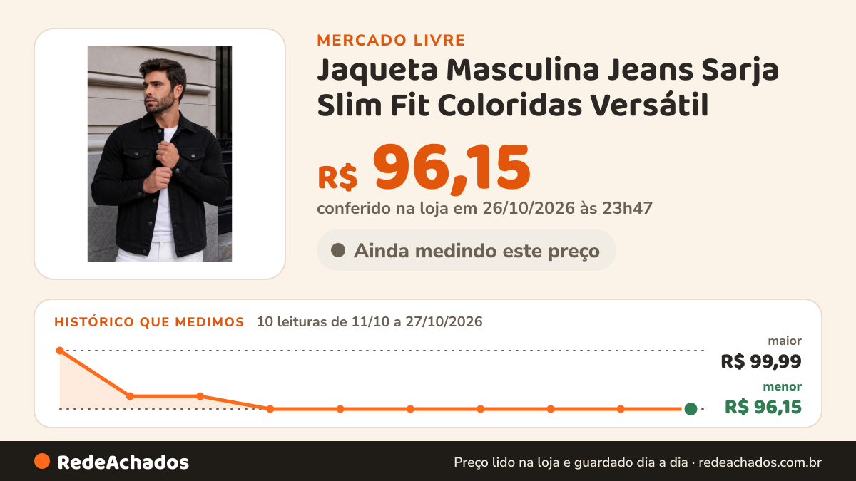 Histórico de preço de Jaqueta Masculina Jeans Sarja Slim Fit Coloridas Versátil no Mercado Livre: 10 leituras de 11/10/2026 a 27/10/2026, menor R$ 96,15, maior R$ 99,99; R$ 96,15 conferido em 26/10/2026 às 23h47