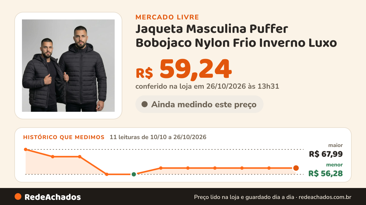 Histórico de preço de Jaqueta Masculina Puffer Bobojaco Nylon Frio Inverno Luxo no Mercado Livre: 11 leituras de 10/10/2026 a 26/10/2026, menor R$ 56,28, maior R$ 67,99; R$ 59,24 conferido em 26/10/2026 às 13h31