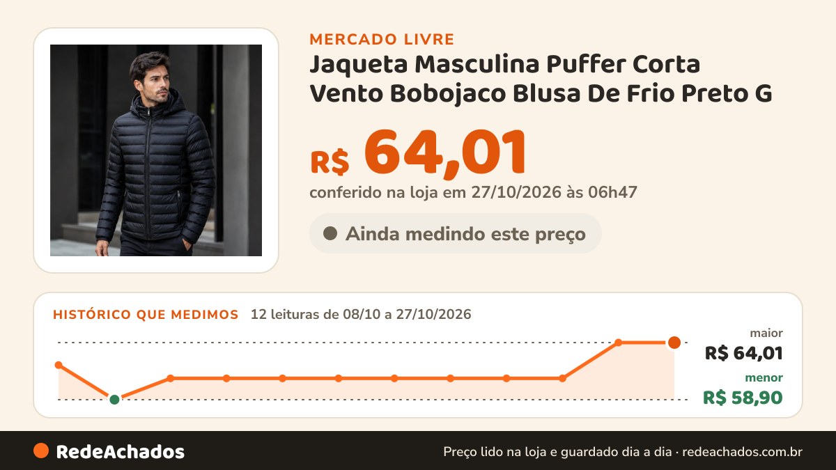 Histórico de preço de Jaqueta Masculina Puffer Corta Vento Bobojaco Blusa De Frio Preto G no Mercado Livre: 12 leituras de 08/10/2026 a 27/10/2026, menor R$ 58,90, maior R$ 64,01; R$ 64,01 conferido em 27/10/2026 às 06h47