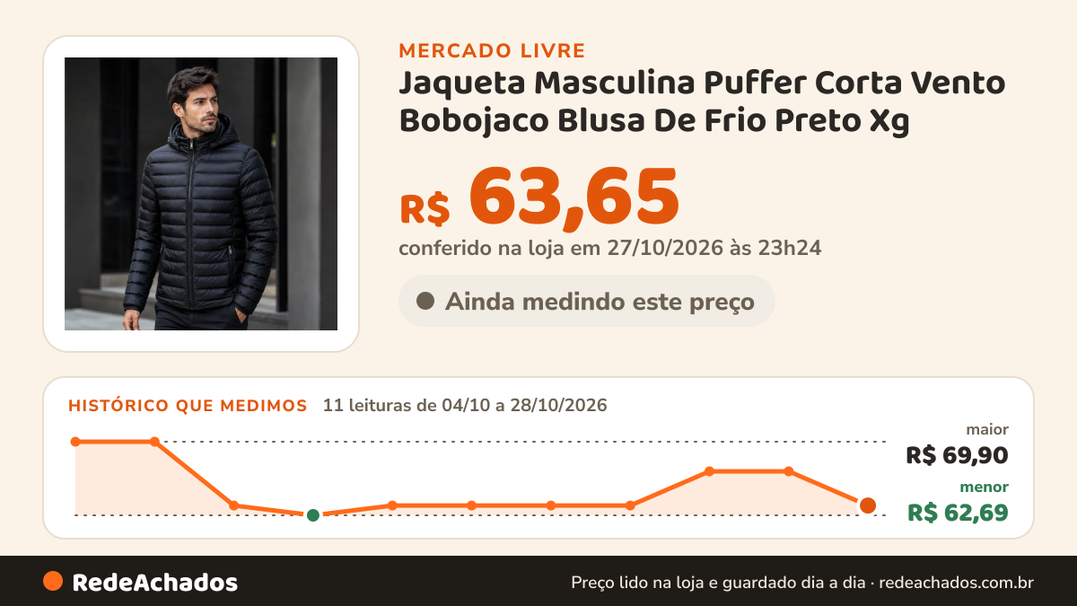 Histórico de preço de Jaqueta Masculina Puffer Corta Vento Bobojaco Blusa De Frio Preto Xg no Mercado Livre: 10 leituras de 04/10/2026 a 27/10/2026, menor R$ 62,69, maior R$ 69,90; R$ 67,00 conferido em 27/10/2026 às 06h24