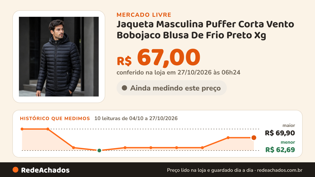 Histórico de preço de Jaqueta Masculina Puffer Corta Vento Bobojaco Blusa De Frio Preto Xg no Mercado Livre: 10 leituras de 04/10/2026 a 27/10/2026, menor R$ 62,69, maior R$ 69,90; R$ 67,00 conferido em 27/10/2026 às 06h24