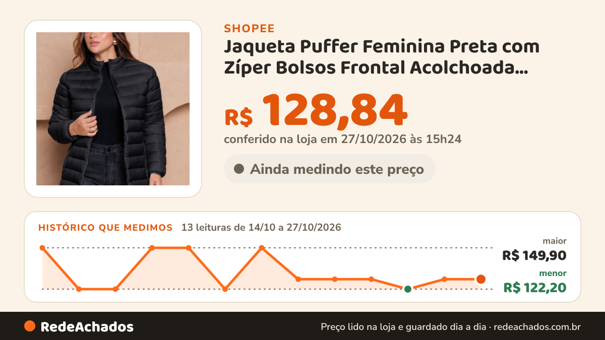 Histórico de preço de Jaqueta Puffer Feminina Preta com Zíper Bolsos Frontal Acolchoada Inverno Casual Leve na Shopee: 12 leituras de 14/10/2026 a 26/10/2026, menor R$ 122,20, maior R$ 149,90; R$ 128,84 conferido em 26/10/2026 às 09h51