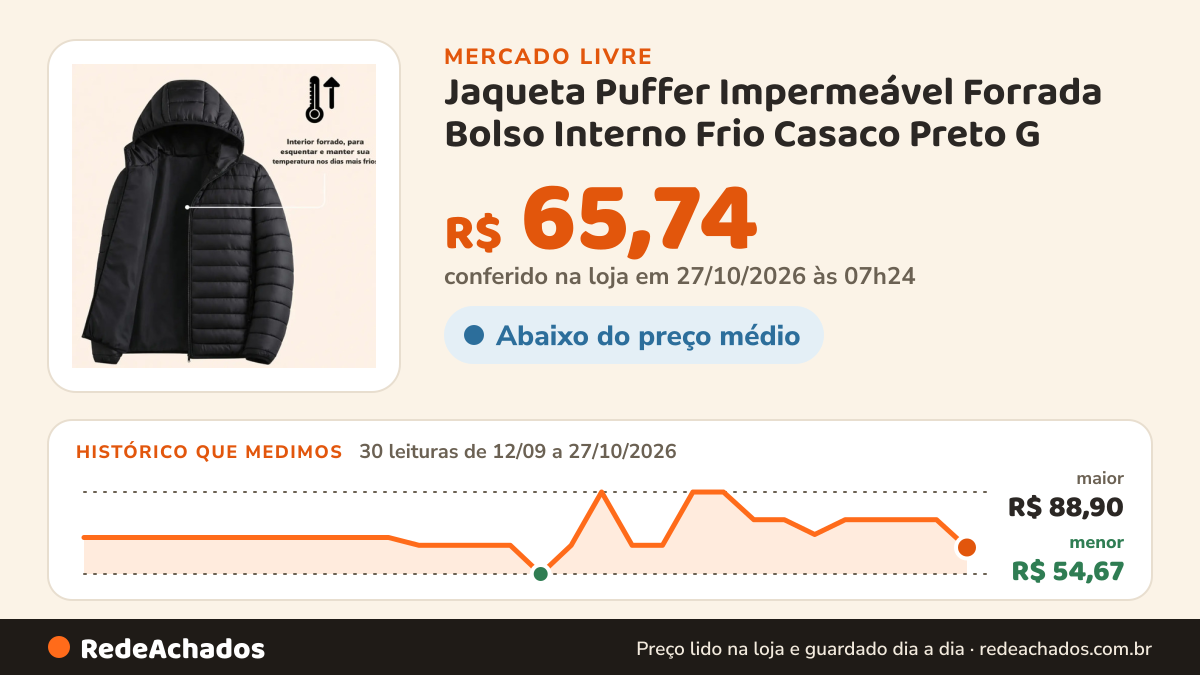 Histórico de preço de Jaqueta Puffer Impermeável Forrada Bolso Interno Frio Casaco Preto G no Mercado Livre: 30 leituras de 12/09/2026 a 27/10/2026, menor R$ 54,67, maior R$ 88,90; R$ 65,74 conferido em 27/10/2026 às 07h24
