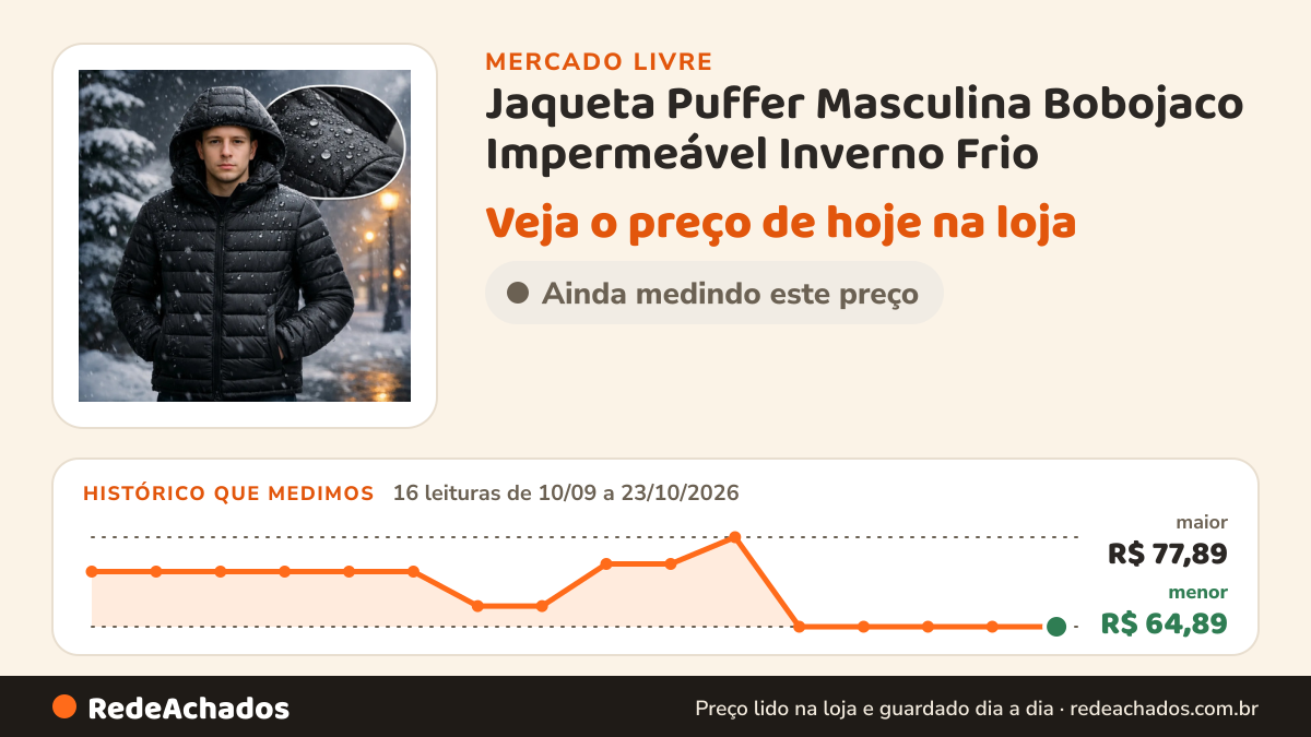 Histórico de preço de Jaqueta Puffer Masculina Bobojaco Impermeável Inverno Frio no Mercado Livre: 16 leituras de 10/09/2026 a 23/10/2026, menor R$ 64,89, maior R$ 77,89