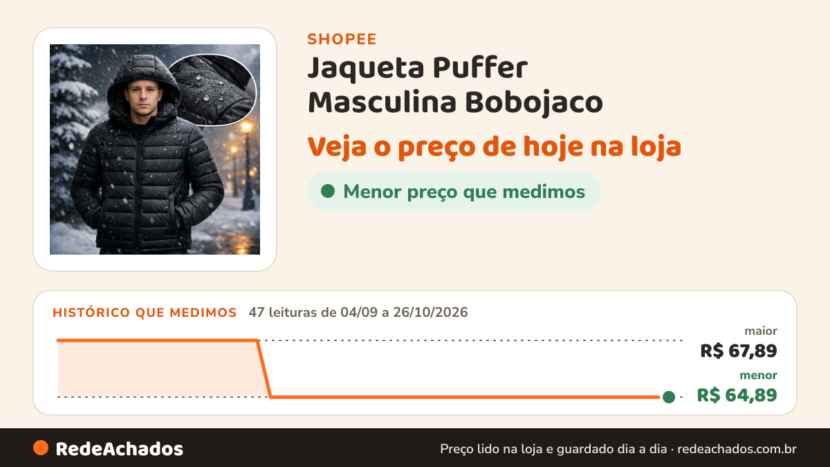 Histórico de preço de Jaqueta Puffer Masculina Bobojaco na Shopee: 47 leituras de 04/09/2026 a 26/10/2026, menor R$ 64,89, maior R$ 67,89