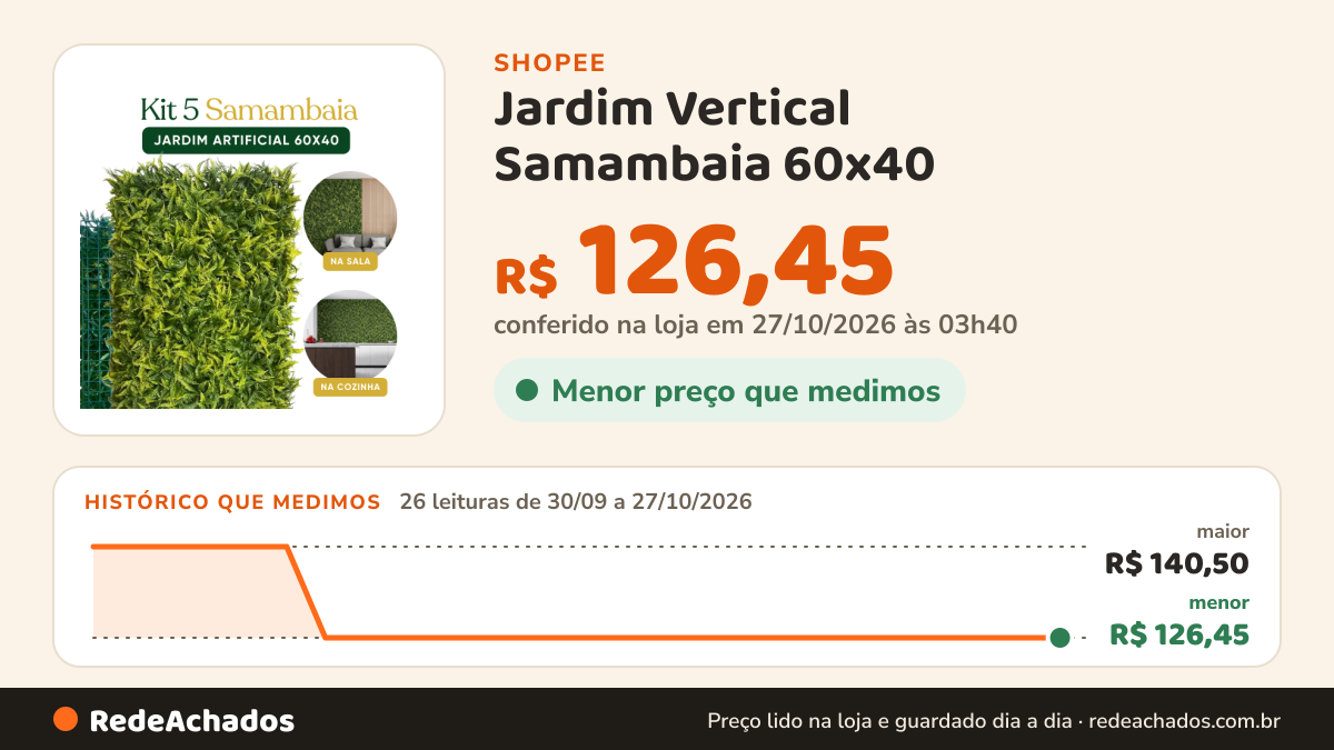 Histórico de preço de Jardim Vertical Samambaia 60x40 | 5 Placas | Custo-Benefício | Sem Sujeira na Shopee: 26 leituras de 30/09/2026 a 27/10/2026, menor R$ 126,45, maior R$ 140,50; R$ 126,45 conferido em 27/10/2026 às 03h40