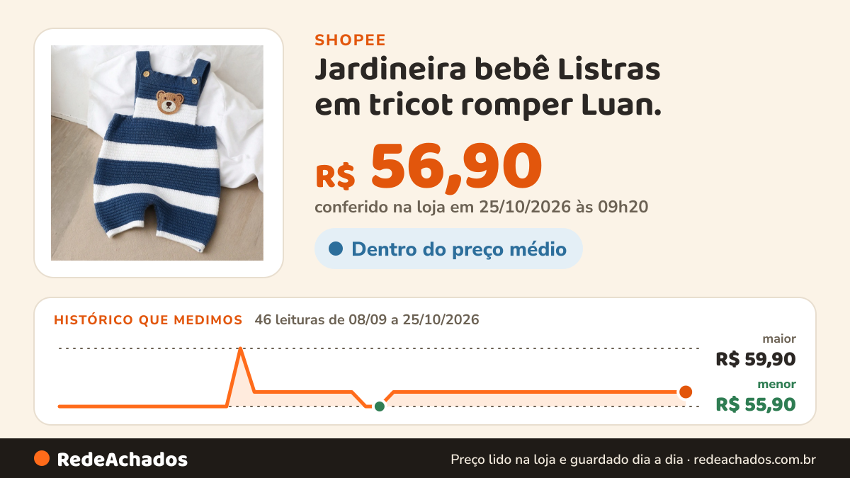 Histórico de preço de Jardineira bebê Listras em tricot romper Luan. na Shopee: 46 leituras de 08/09/2026 a 25/10/2026, menor R$ 55,90, maior R$ 59,90; R$ 56,90 conferido em 25/10/2026 às 09h20