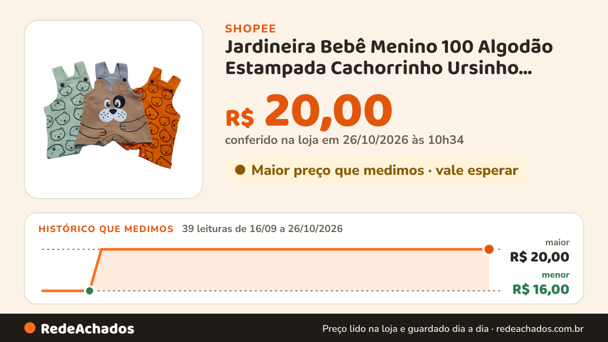 Histórico de preço de Jardineira Bebê Menino 100 Algodão Estampada Cachorrinho Ursinho Dinossauro Cavalinho 1… na Shopee: 38 leituras de 16/09/2026 a 25/10/2026, menor R$ 16,00, maior R$ 20,00; R$ 20,00 conferido em 25/10/2026 às 09h16