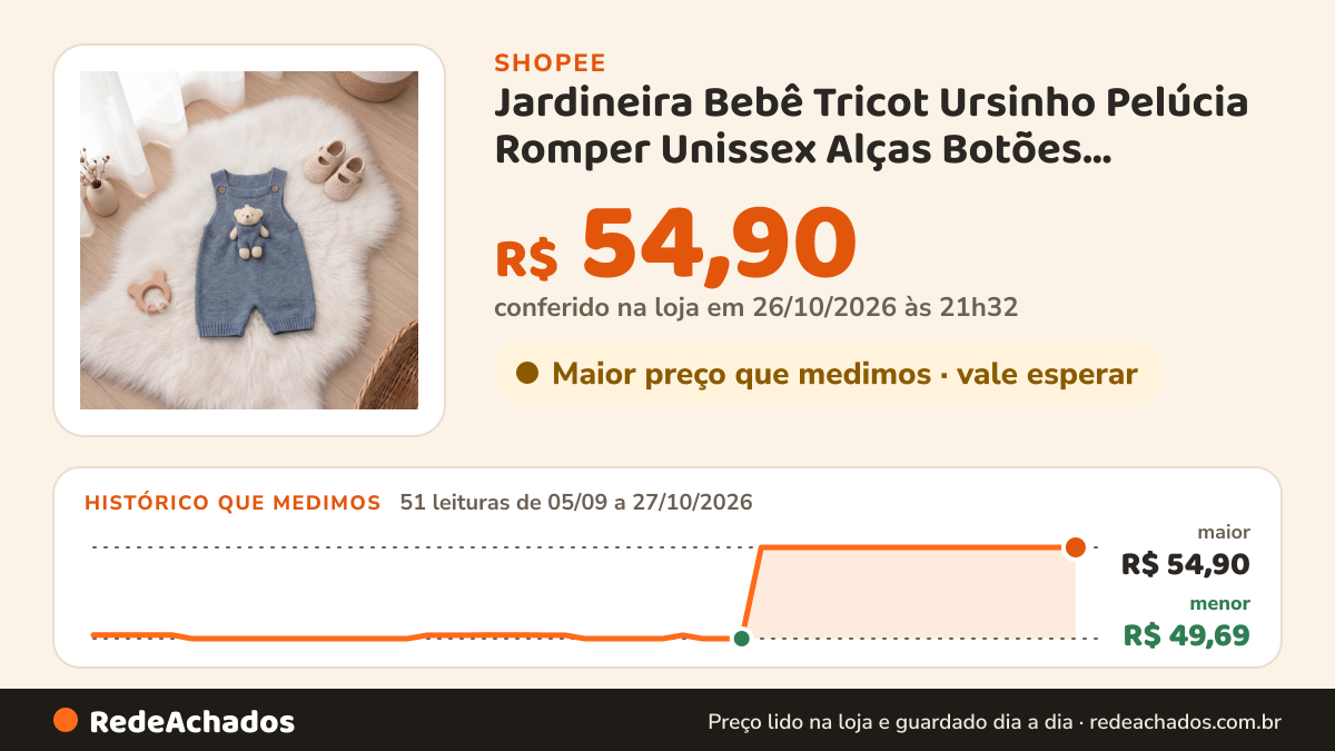 Histórico de preço de Jardineira Bebê Tricot Ursinho Pelúcia Romper Unissex Alças Botões Madeira Recém Nascido na Shopee: 51 leituras de 05/09/2026 a 27/10/2026, menor R$ 49,69, maior R$ 54,90; R$ 54,90 conferido em 26/10/2026 às 21h32
