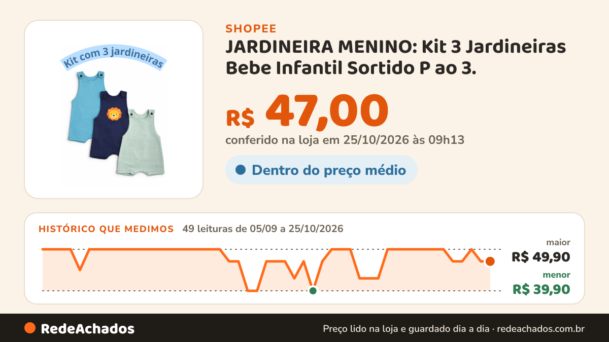 Histórico de preço de JARDINEIRA MENINO: Kit 3 Jardineiras Bebe Infantil Sortido P ao 3. na Shopee: 49 leituras de 05/09/2026 a 25/10/2026, menor R$ 39,90, maior R$ 49,90; R$ 47,00 conferido em 25/10/2026 às 09h13