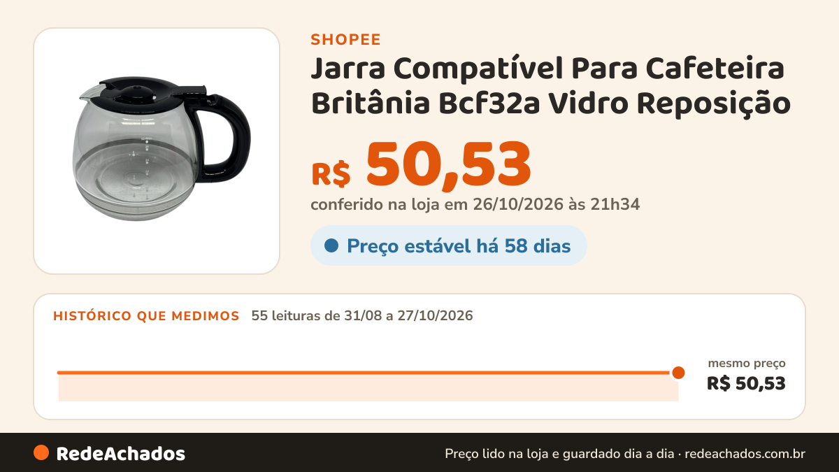 Histórico de preço de Jarra Compatível Para Cafeteira Britânia Bcf32a Vidro Reposição na Shopee: 55 leituras de 31/08/2026 a 27/10/2026, mesmo preço, R$ 50,53, em todas; R$ 50,53 conferido em 26/10/2026 às 21h34