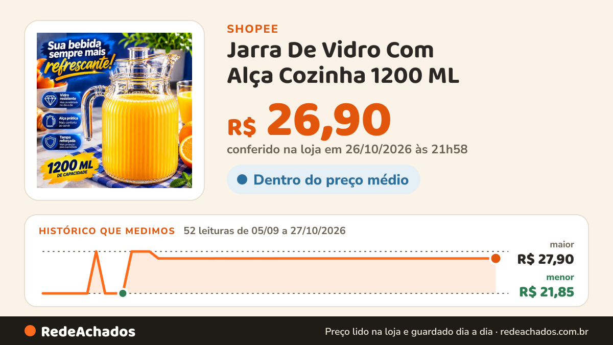 Histórico de preço de Jarra De Vidro Com Alça Cozinha 1200 ML na Shopee: 52 leituras de 05/09/2026 a 27/10/2026, menor R$ 21,85, maior R$ 27,90; R$ 26,90 conferido em 26/10/2026 às 21h58