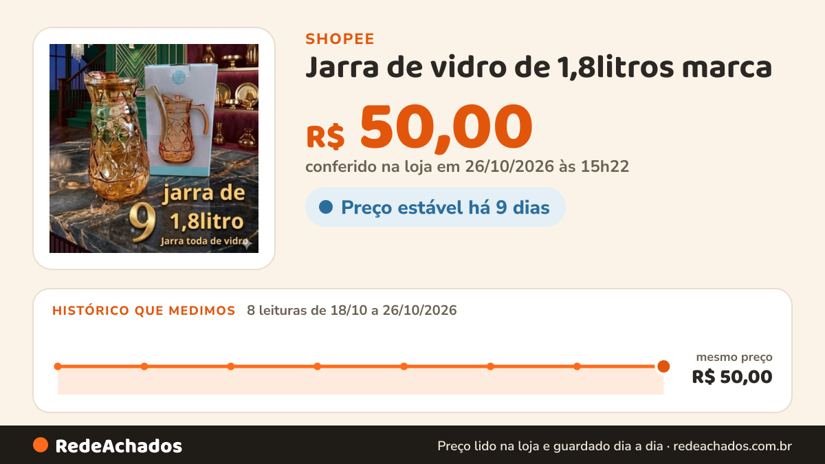 Histórico de preço de Jarra de vidro de 1,8litros marca (labelle) cor ambas toda de vidro na Shopee: 7 leituras de 18/10/2026 a 25/10/2026, mesmo preço, R$ 50,00, em todas; R$ 50,00 conferido em 25/10/2026 às 09h52