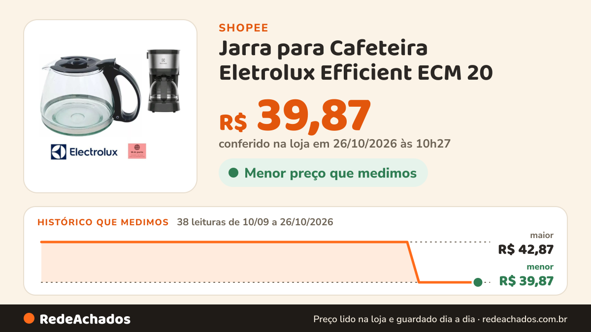 Histórico de preço de Jarra para Cafeteira Eletrolux Efficient ECM 20 - 30xícaras - Não serve na cafeteira de 15… na Shopee: 38 leituras de 10/09/2026 a 26/10/2026, menor R$ 39,87, maior R$ 42,87; R$ 39,87 conferido em 26/10/2026 às 10h27