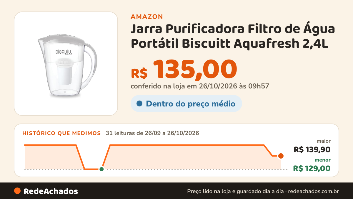 Histórico de preço de Jarra Purificadora Filtro de Água Portátil Biscuitt Aquafresh 2,4L na Amazon: 31 leituras de 26/09/2026 a 26/10/2026, menor R$ 129,00, maior R$ 139,90; R$ 135,00 conferido em 26/10/2026 às 09h57