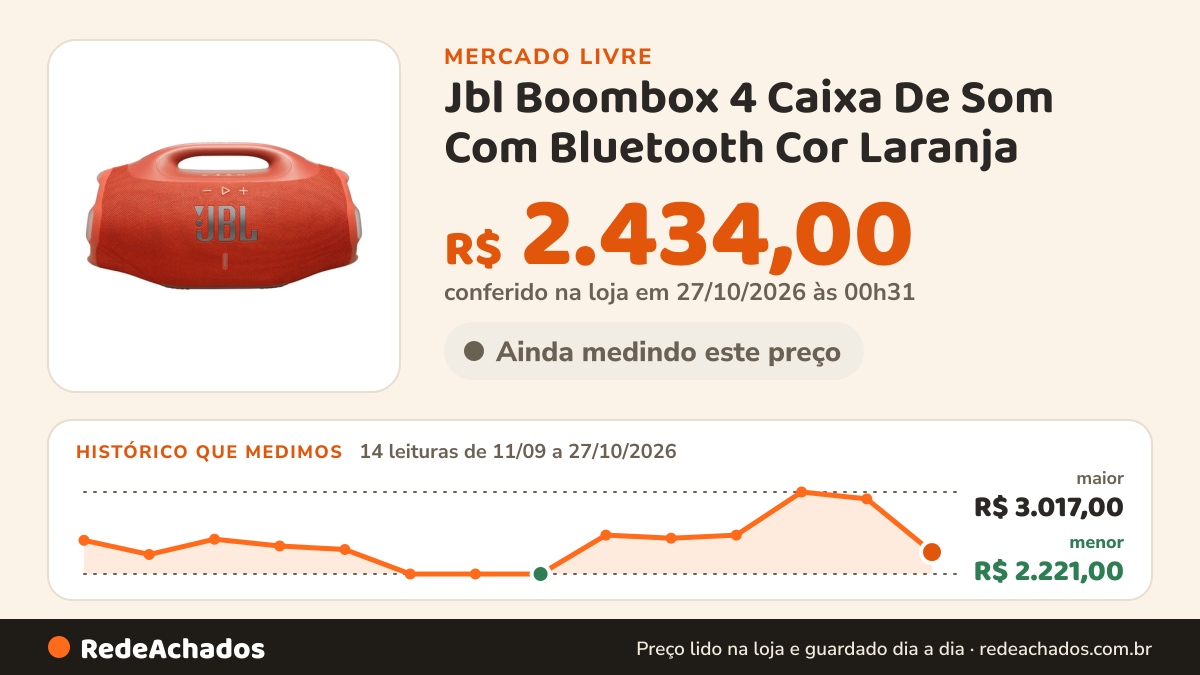 Histórico de preço de Jbl Boombox 4 Caixa De Som Com Bluetooth Cor Laranja no Mercado Livre: 14 leituras de 11/09/2026 a 27/10/2026, menor R$ 2.221,00, maior R$ 3.017,00; R$ 2.434,00 conferido em 27/10/2026 às 00h31