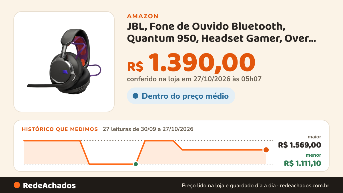 Histórico de preço de JBL, Fone de Ouvido Bluetooth, Quantum 950, Headset Gamer, Over Ear, Sem Fio, Cancelamento… na Amazon: 27 leituras de 30/09/2026 a 27/10/2026, menor R$ 1.111,10, maior R$ 1.569,00; R$ 1.390,00 conferido em 27/10/2026 às 05h07