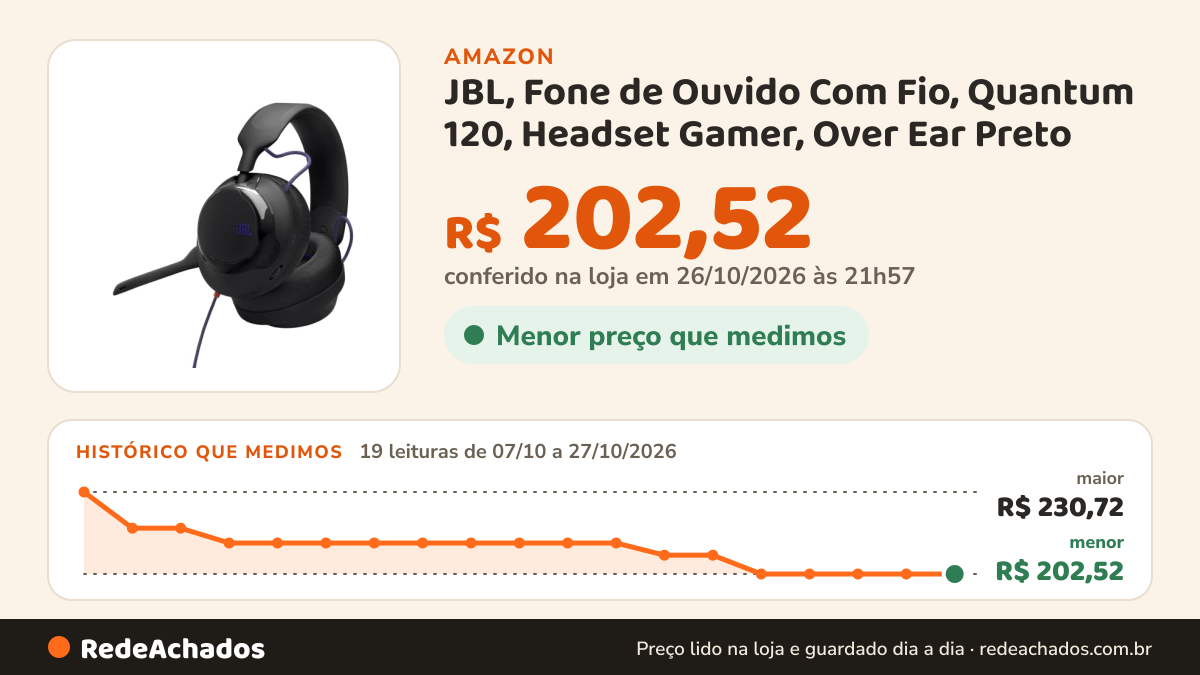 Histórico de preço de JBL, Fone de Ouvido Com Fio, Quantum 120, Headset Gamer, Over Ear Preto na Amazon: 19 leituras de 07/10/2026 a 27/10/2026, menor R$ 202,52, maior R$ 230,72; R$ 202,52 conferido em 26/10/2026 às 21h57