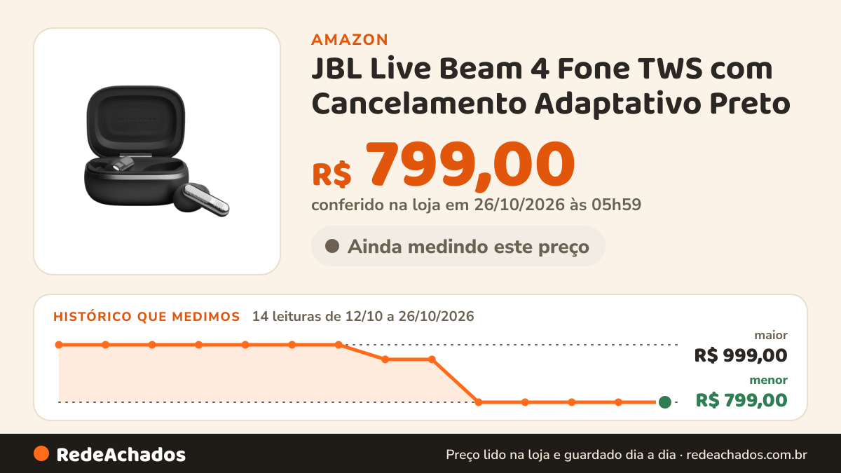 Histórico de preço de JBL Live Beam 4 Fone TWS com Cancelamento Adaptativo Preto na Amazon: 14 leituras de 12/10/2026 a 26/10/2026, menor R$ 799,00, maior R$ 999,00; R$ 799,00 conferido em 26/10/2026 às 05h59