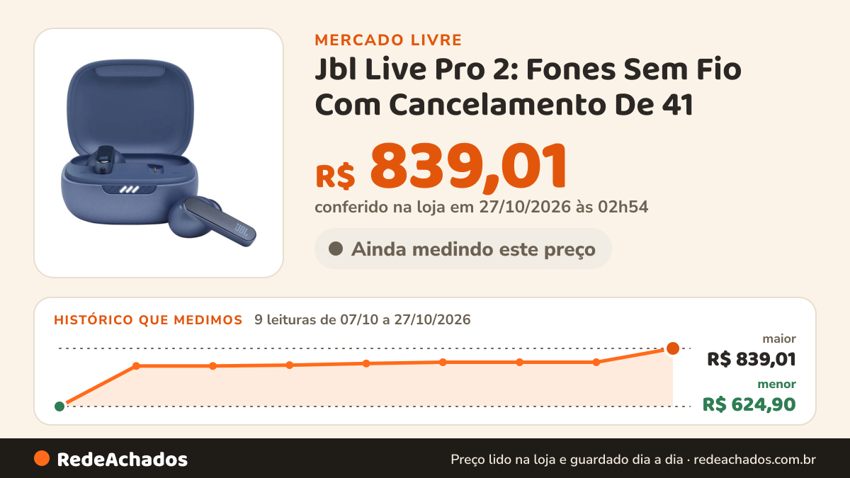Histórico de preço de Jbl Live Pro 2: Fones Sem Fio Com Cancelamento De 41 no Mercado Livre: 9 leituras de 07/10/2026 a 27/10/2026, menor R$ 624,90, maior R$ 839,01; R$ 839,01 conferido em 27/10/2026 às 02h54
