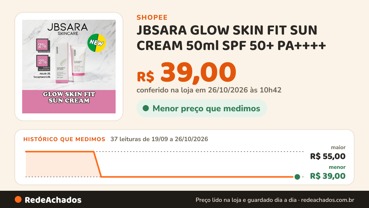 Histórico de preço de JBSARA GLOW SKIN FIT SUN CREAM 50ml SPF 50+ PA++++ na Shopee: 36 leituras de 19/09/2026 a 25/10/2026, menor R$ 39,00, maior R$ 55,00; R$ 39,00 conferido em 25/10/2026 às 09h21