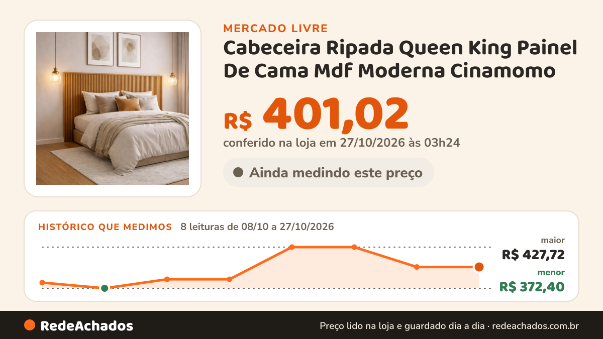 Histórico de preço de Cabeceira Ripada Queen King Painel De Cama Mdf Moderna Cinamomo no Mercado Livre: 8 leituras de 08/10/2026 a 27/10/2026, menor R$ 372,40, maior R$ 427,72; R$ 401,02 conferido em 27/10/2026 às 03h24