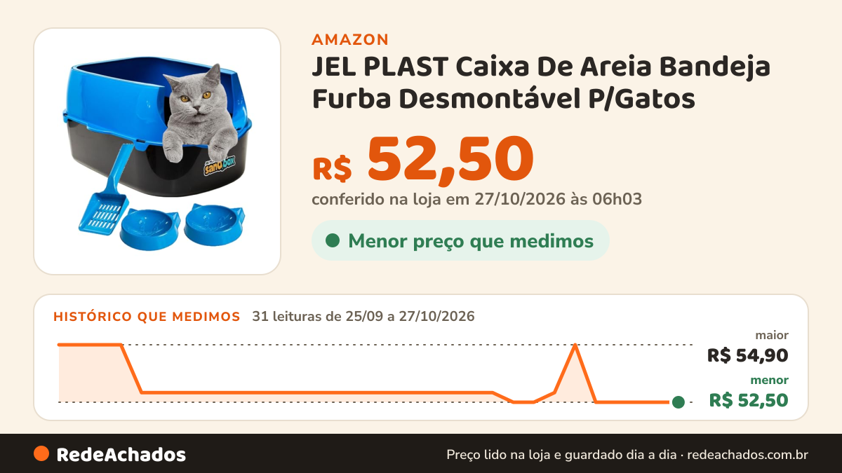 Histórico de preço de JEL PLAST Caixa De Areia Bandeja Furba Desmontável P/Gatos (Azul) na Amazon: 31 leituras de 25/09/2026 a 27/10/2026, menor R$ 52,50, maior R$ 54,90; R$ 52,50 conferido em 27/10/2026 às 06h03