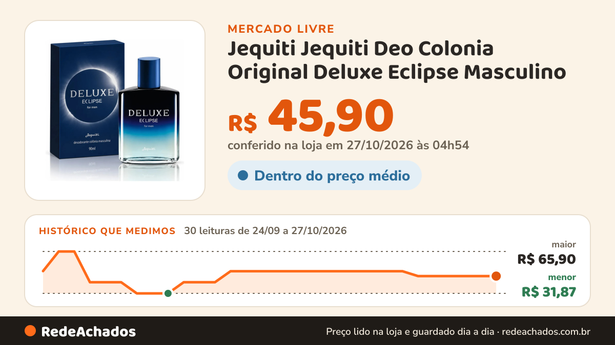 Histórico de preço de Jequiti Jequiti Deo Colonia Original Deluxe Eclipse Masculino no Mercado Livre: 30 leituras de 24/09/2026 a 27/10/2026, menor R$ 31,87, maior R$ 65,90; R$ 45,90 conferido em 27/10/2026 às 04h54
