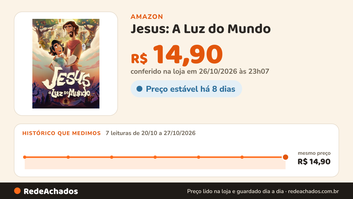 Histórico de preço de Jesus: A Luz do Mundo na Amazon: 7 leituras de 20/10/2026 a 27/10/2026, mesmo preço, R$ 14,90, em todas; R$ 14,90 conferido em 26/10/2026 às 23h07