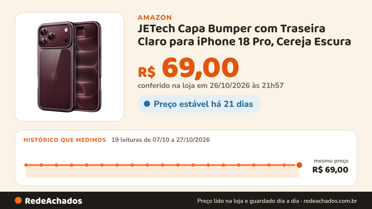 Histórico de preço de JETech Capa Bumper com Traseira Claro para iPhone 18 Pro, Cereja Escura na Amazon: 19 leituras de 07/10/2026 a 27/10/2026, mesmo preço, R$ 69,00, em todas; R$ 69,00 conferido em 26/10/2026 às 21h57