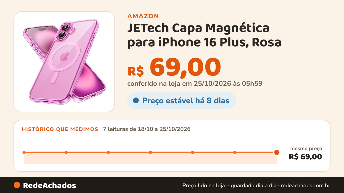 Histórico de preço de JETech Capa Magnética para iPhone 16 Plus, Rosa na Amazon: 7 leituras de 18/10/2026 a 25/10/2026, mesmo preço, R$ 69,00, em todas; R$ 69,00 conferido em 25/10/2026 às 05h59