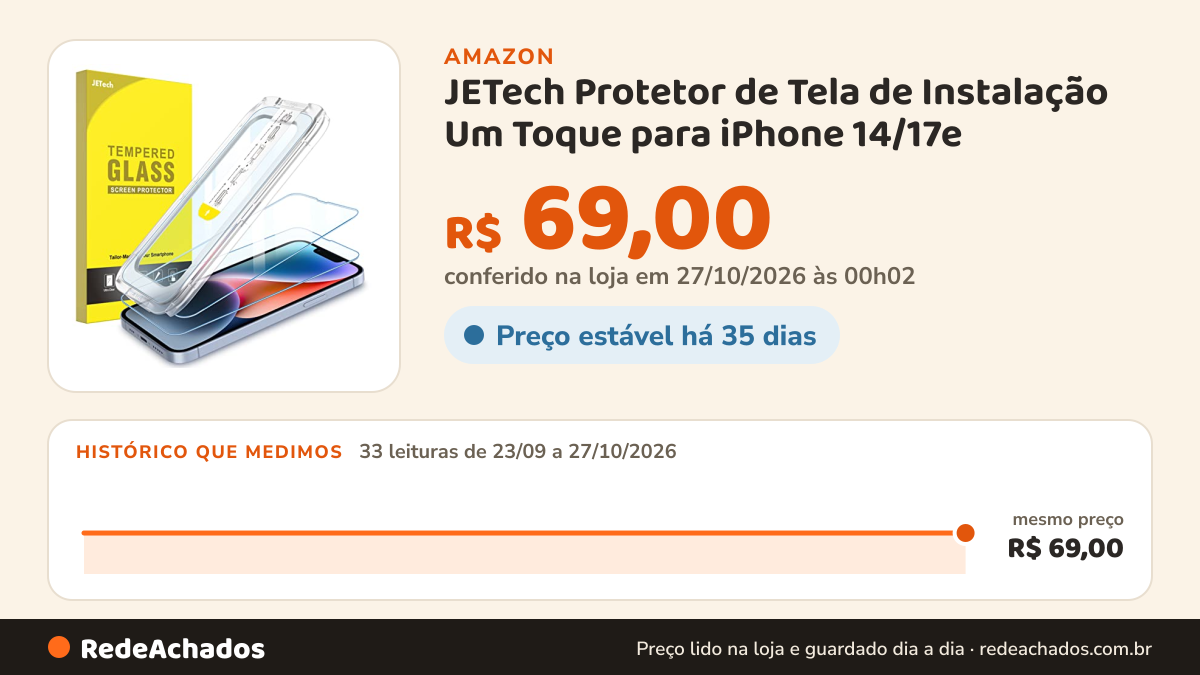 Histórico de preço de JETech Protetor de Tela de Instalação Um Toque para iPhone 14/17e na Amazon: 33 leituras de 23/09/2026 a 27/10/2026, mesmo preço, R$ 69,00, em todas; R$ 69,00 conferido em 27/10/2026 às 00h02