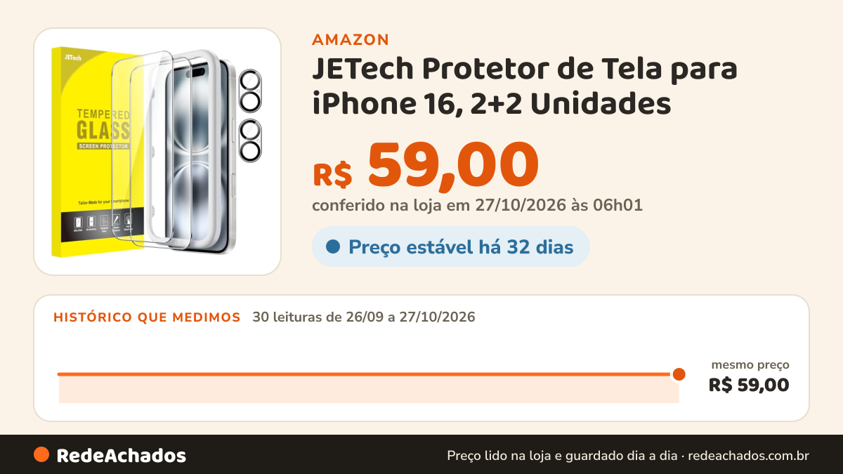 Histórico de preço de JETech Protetor de Tela para iPhone 16, 2+2 Unidades na Amazon: 30 leituras de 26/09/2026 a 27/10/2026, mesmo preço, R$ 59,00, em todas; R$ 59,00 conferido em 27/10/2026 às 06h01