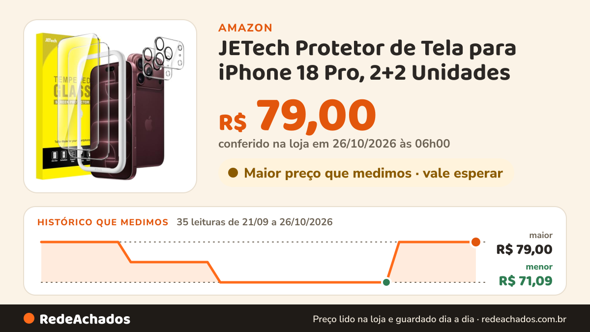 Histórico de preço de JETech Protetor de Tela para iPhone 18 Pro, 2+2 Unidades na Amazon: 35 leituras de 21/09/2026 a 26/10/2026, menor R$ 71,09, maior R$ 79,00; R$ 79,00 conferido em 26/10/2026 às 06h00