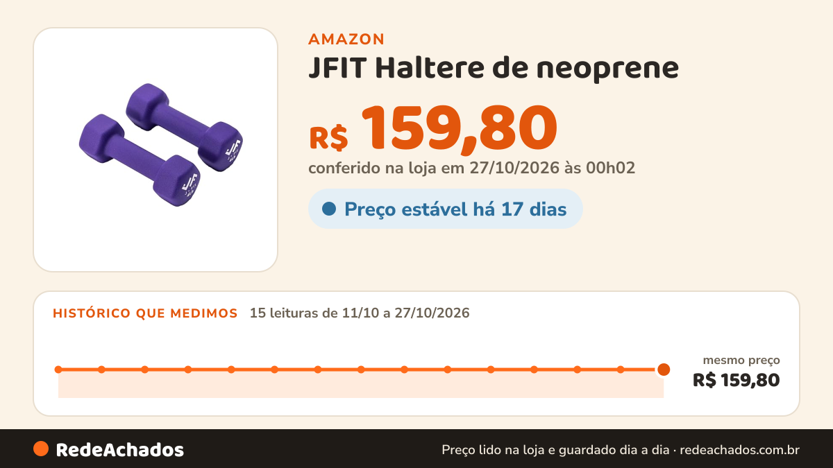 Histórico de preço de JFIT Haltere de neoprene (conjunto de 2), 1,8 kg na Amazon: 15 leituras de 11/10/2026 a 27/10/2026, mesmo preço, R$ 159,80, em todas; R$ 159,80 conferido em 27/10/2026 às 00h02